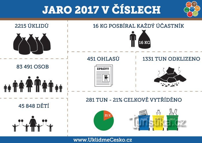 Jarní úklidová sezóna úspěšně zakončena, podzimní se chystá